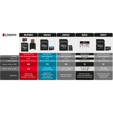 Kingston 512 GB microSDXC class 10 UHS-I U3 Canvas Go! Plus SDCG3/512GBSP 323530 фото